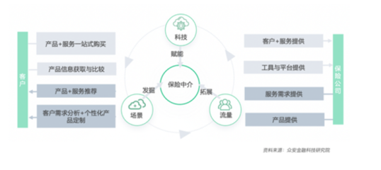 科技驅(qū)動(dòng)，中介賦能 保險(xiǎn)業(yè)數(shù)字化轉(zhuǎn)型開啟下一個(gè)黃金時(shí)代